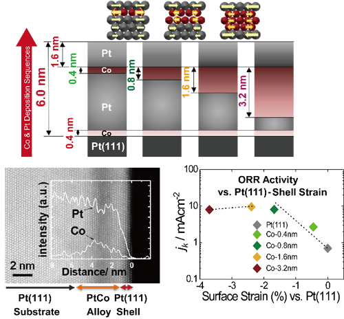 Fig. 1:Microstructures and oxygen reduction activity of Pt/Co/Pt(111) multilayered thin films
