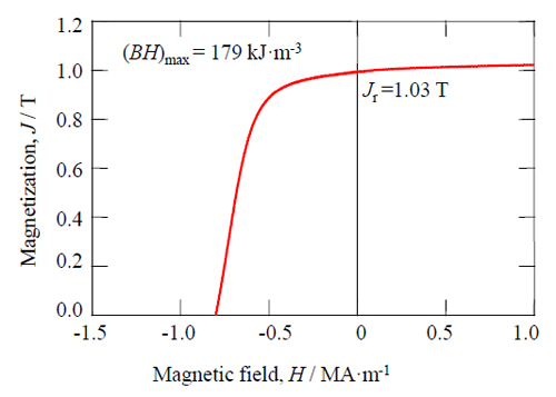 Fig. 1 Demagnetization curves of high performance Sm-Fe-N magnet [1].