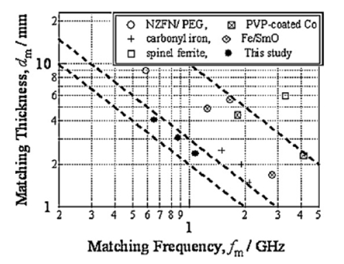 Fig. 2 Relationship between matching frequency and matching thickness of polymer composite with amorphous Fe-B and Ni-Zn ferrite, and those of conventional microwave absorber materials[2].