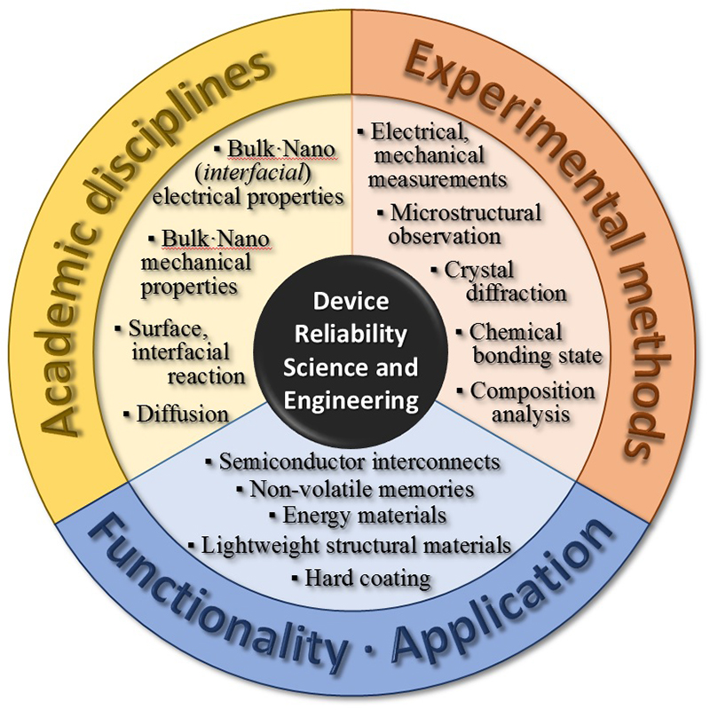 Fig. 2:Device Reliability Science and Engineering