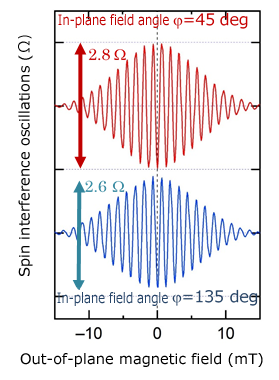 Figure 2: In-plane field angle dependence of spin interference oscillations