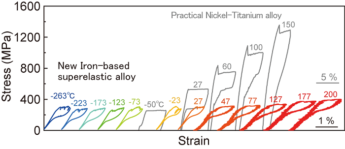 A comparison of the stress-strain curves of the new iron-based SEA in comparison to Nickel-Titanium alloy.©Tohoku University