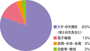 修士課程