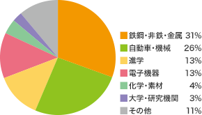 博士課程