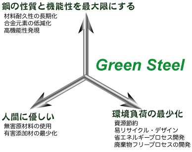 greensteel