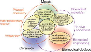 図1 当研究室における研究概念。金属-セラミックス-医用デバイスの3つを大きな柱として研究を進めている。