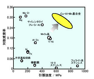 木材の様な響きを持つ高強度制振合金を開発