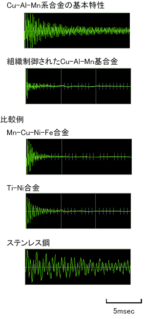 木材の様な響きを持つ高強度制振合金を開発