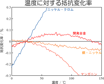 抵抗用金属線の中で最も高い電気抵抗値を達成