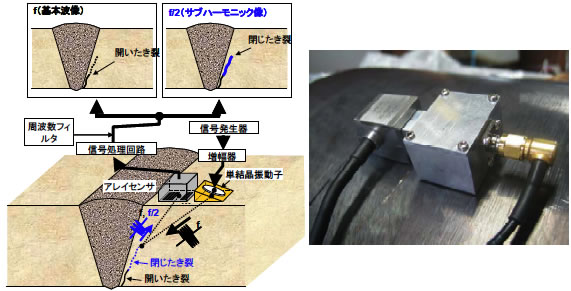 図1 SPACEの原理図と配管における使用状況