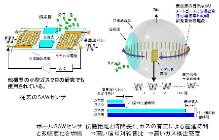 図1　SAWセンサの比較