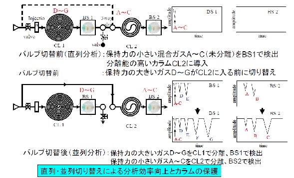 図2　ガス直進法（高速分析法）の原理 