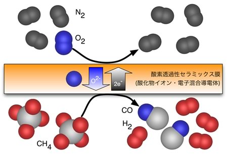 酸素透過膜の作動原理