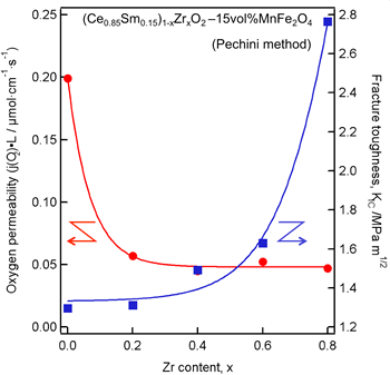 Zr添加による酸素透過膜の高靭性化