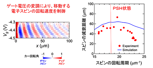 図5．ゲート電圧による電子スピンの回転操作と輸送距離の最長化