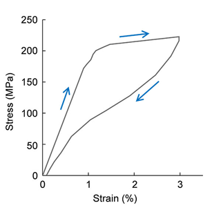 図1. -150 ˚Cの低温下で変形を加えた後、除荷した際の応力‐ひずみ曲線3%ひずみに対し、約94%の形状回復率を示す。