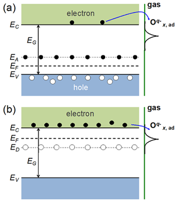 図1：(a) p型と(b) n型の酸化物における吸着酸素への電子供与の模式図