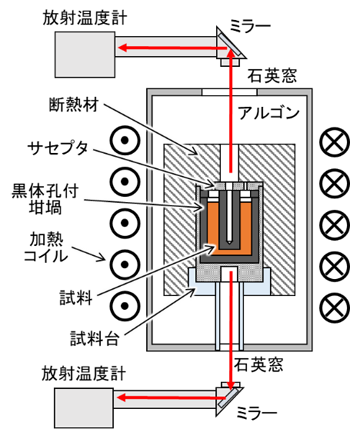 黒体放射を利用した超高温熱分析装置