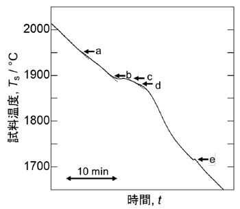 図2 超高温熱分析装置で得られたモシブチック合金の冷却曲線の一例。冷却曲線には液相からの固相の晶出に起因する5つの変曲点（a～e）が確認された。