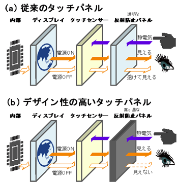 図2 (a) 従来型と (b) 高デザイン性のタッチパネル.