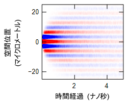 スピン波の時間変化。青と赤の濃淡はスピン波の強度が弱く、スピンの向きがばらばらなっていることを示しています。