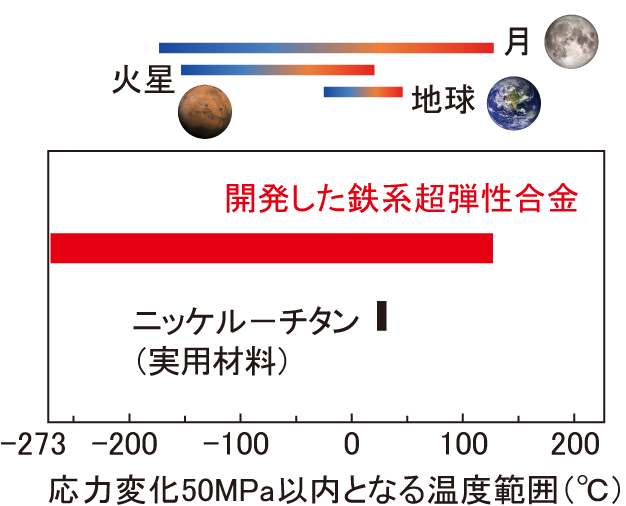 図4. 開発した鉄系超弾性合金、実用化されているニッケル－チタン超弾性合金の利用温度範囲の比較。応力変化が50MPa以内となる温度範囲を示した。図の上部は地球、月、火星の温度範囲。(写真：http://solarsystem.nasa.gov/resources/925/solar-system-and-beyond-poster-set)