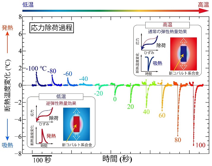 図3　応力の除荷過程において観測した本コバルト系合金の弾性熱量効果。−２０℃以上の温度では吸熱するが、−４０℃以下の温度では発熱する現象が見られた。