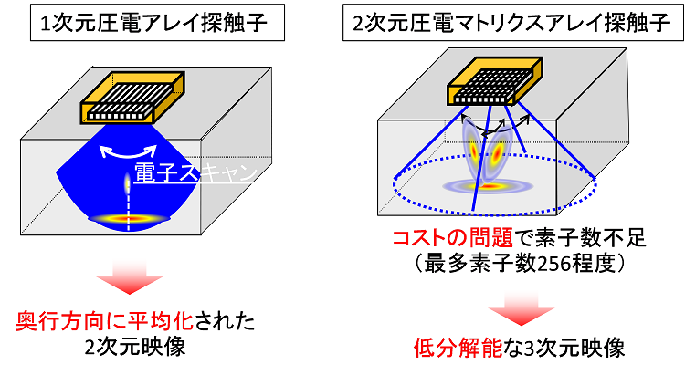 図2　超音波フェーズドアレイによる内部欠陥映像化の課題