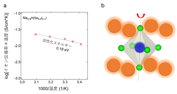 図2 a Na2.9H（Se0.9I0.1）のイオン伝導率のアレニウスプロット
