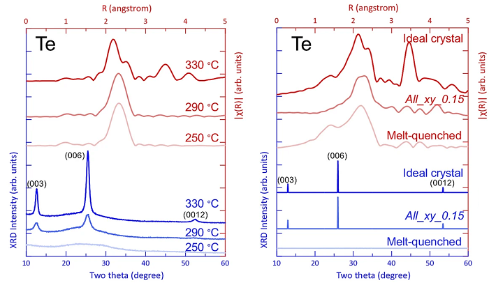 図1 Te原子を中心とした原子間距離の分布(赤線)およびXRDパターン(青線)