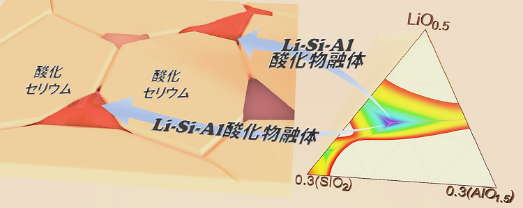 図3 セリウム系酸化物の焼結を促進するリチウム–シリコン–アルミニウム酸化物融体