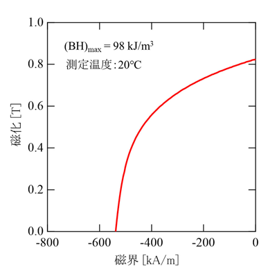 図2 : 開発したサマリウム鉄系等方性ボンド磁石の減磁曲線
