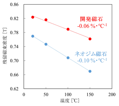 図3：等方性ボンド磁石における残留磁束密度の温度依存性比較