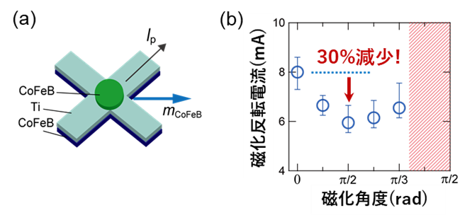 図2　多結晶CoFeB/Ti/CoFeB構造で実施した実験データ