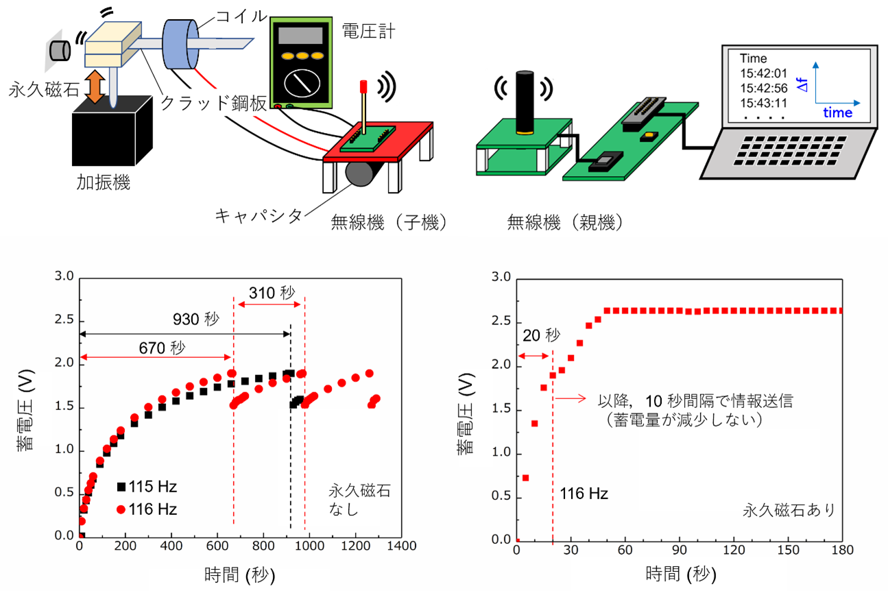 情報を電源フリーでワイヤレス送信できる微小荷重センシングシステムを開発 ― 曲げ振動を利用して風邪コロナウイルスの検知に成功 ―