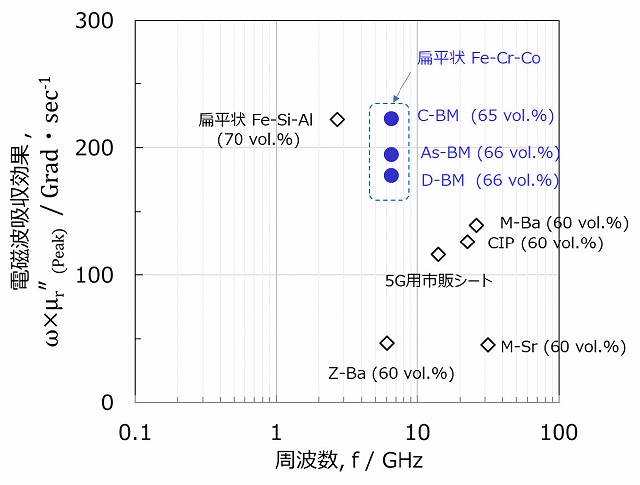 図3 開発したFe-Cr-Co系合金粉末を用いた樹脂複合体および各種市販材料の電磁波吸収効果ω×μrʺにおける極大値（ω×μrʺ(peak)）の周波数依存性