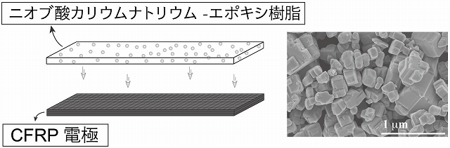 図1. 圧電ナノコンポジット/CFRP積層材料と圧電ナノ粒子。