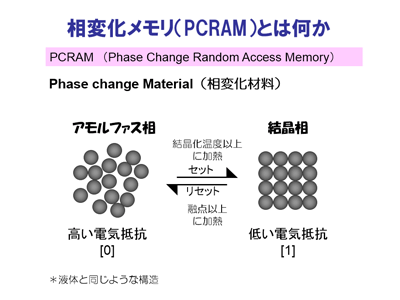 （図/写真2）相変化メモリの動作原理。