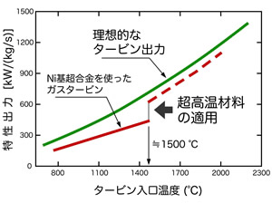 （図/写真1）超高温材料が無冷却・無遮熱で適用された場合のジェットエンジンの出力とタービン入口温度の関係