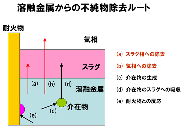 （図/写真1）理想は『（添加剤が）さっと溶けて、（不純物が）さっと落ちる』