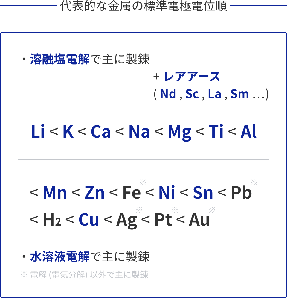 代表的な金属の標準電極電位順