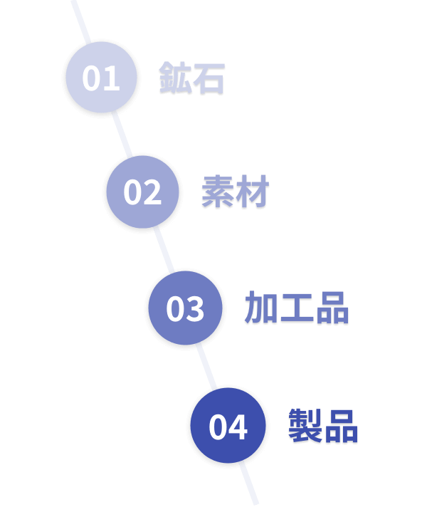 鉱石→素材→加工品→製品