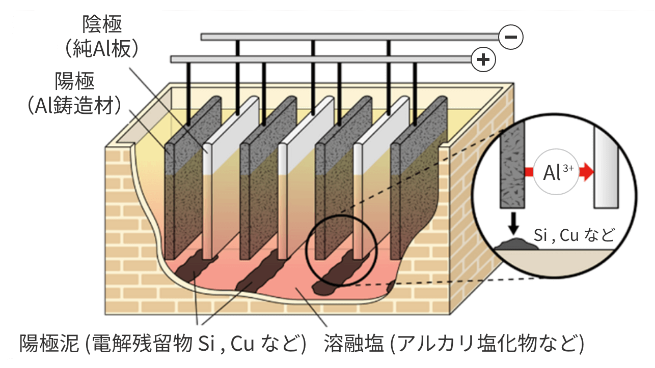 アルミニウムリサイクルの図