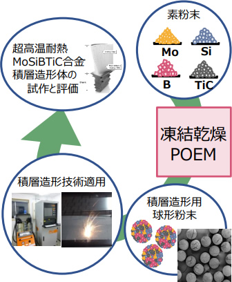 Development of alloy powders by freeze-dry pulsed orifice ejection method (FD-POEM) for additive manufacturing