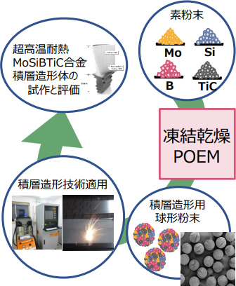 凍結乾燥POEM法による積層造形用合金粉末の開発