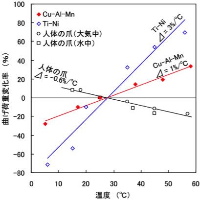 図6　Cu-Al-Mn合金、Ti-Ni合金、爪の温度に対する曲げ荷重変化率性