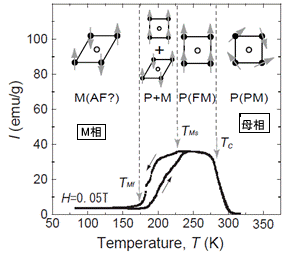 図2 Ni2MnIn基合金 の熱磁化曲線
