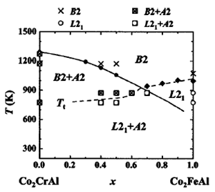 図6 Co2CrAl-Co2FeAl断面状態図