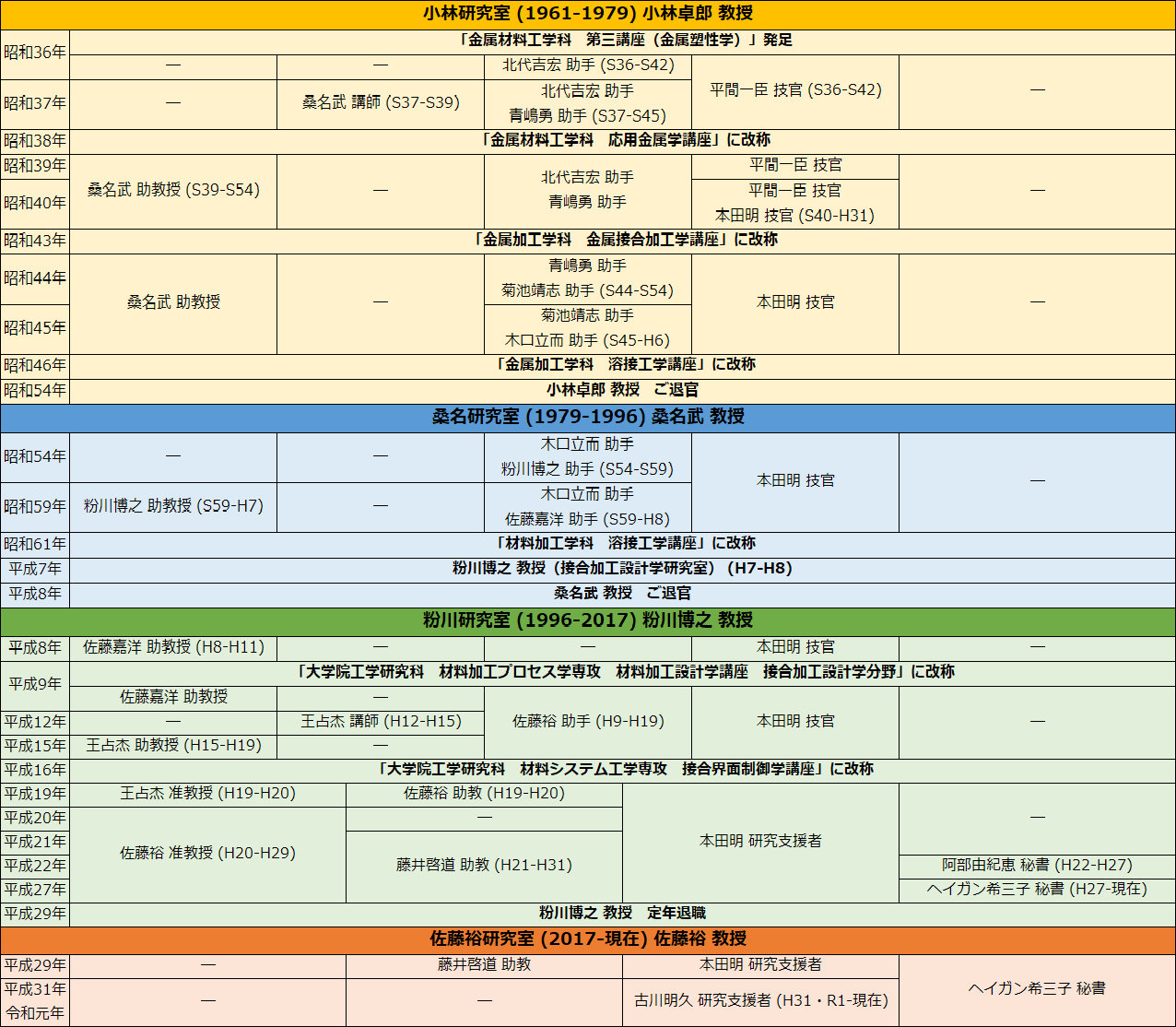 溶接・接合研究室の変遷