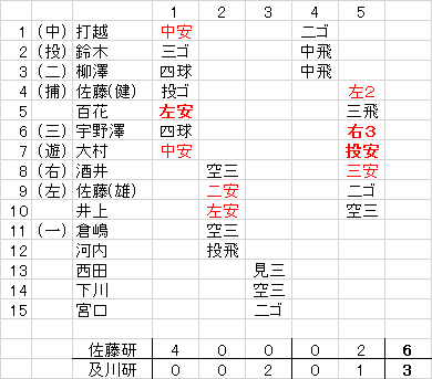 5月24日打席結果